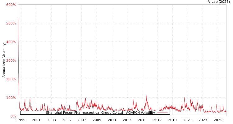 graph of Shanghai Fosun Pharmaceutical Group Co Ltd AGARCH