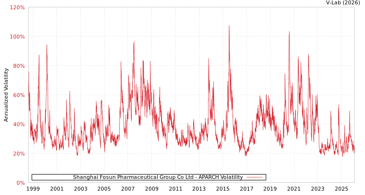 graph of Shanghai Fosun Pharmaceutical Group Co Ltd APARCH