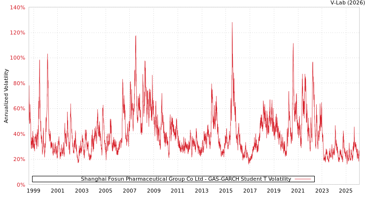 graph of Shanghai Fosun Pharmaceutical Group Co Ltd GAS-GARCH-T