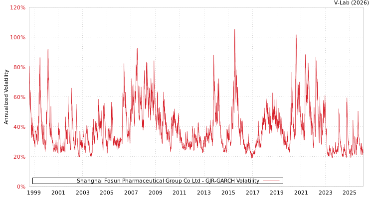graph of Shanghai Fosun Pharmaceutical Group Co Ltd GJR-GARCH