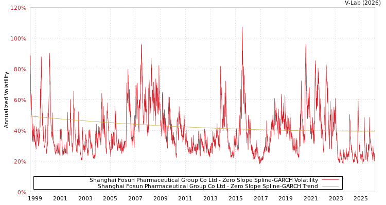 graph of Shanghai Fosun Pharmaceutical Group Co Ltd S0GARCH
