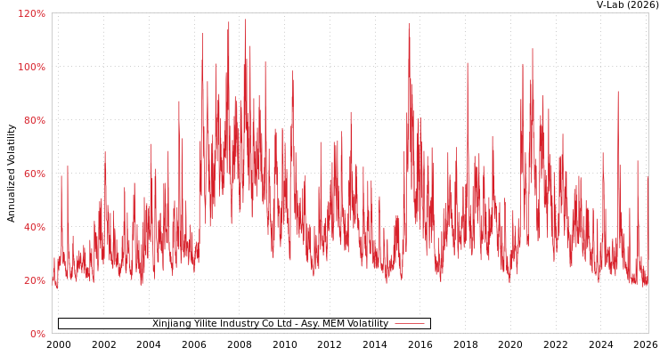 graph of Xinjiang Yilite Industry Co Ltd AMEM