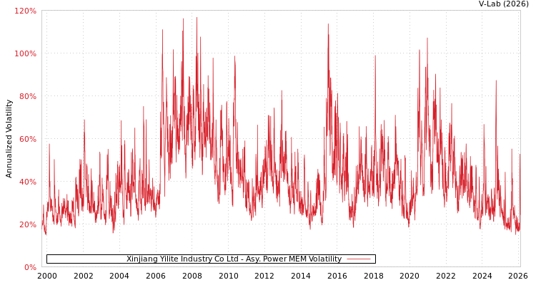 graph of Xinjiang Yilite Industry Co Ltd APMEM