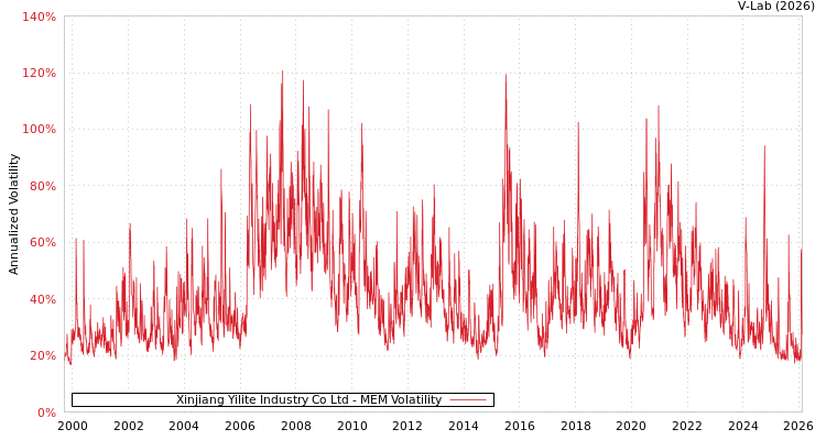 graph of Xinjiang Yilite Industry Co Ltd MEM