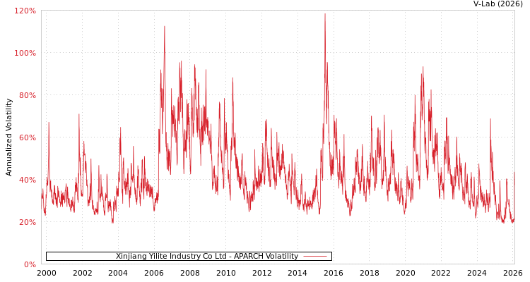 graph of Xinjiang Yilite Industry Co Ltd APARCH