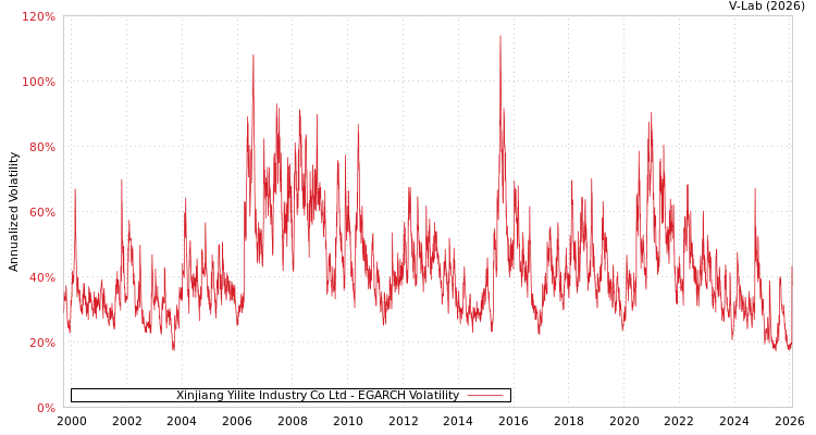 graph of Xinjiang Yilite Industry Co Ltd EGARCH