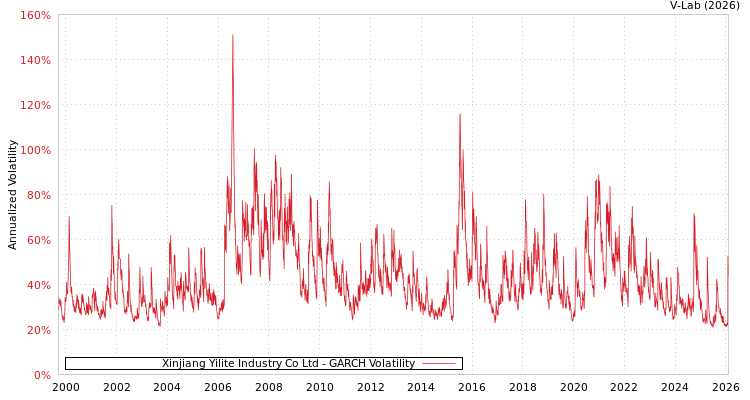 graph of Xinjiang Yilite Industry Co Ltd GARCH