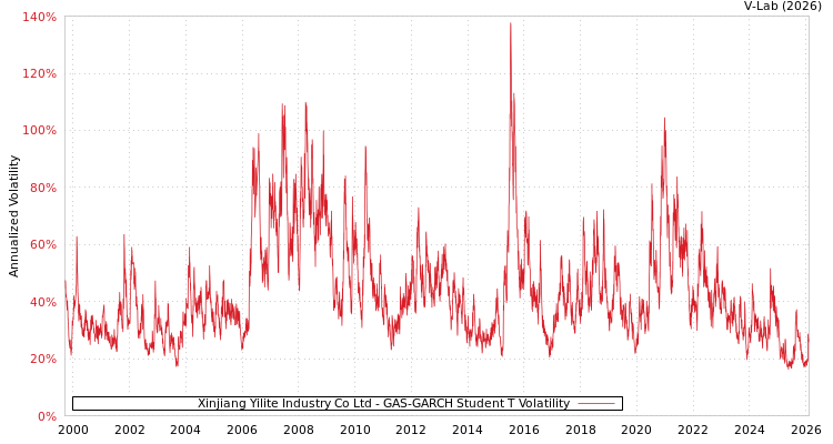 graph of Xinjiang Yilite Industry Co Ltd GAS-GARCH-T