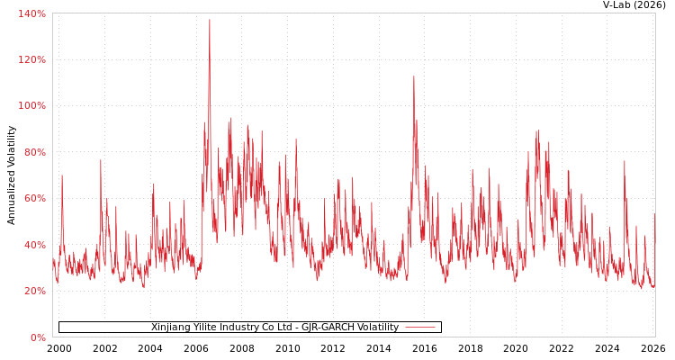 graph of Xinjiang Yilite Industry Co Ltd GJR-GARCH