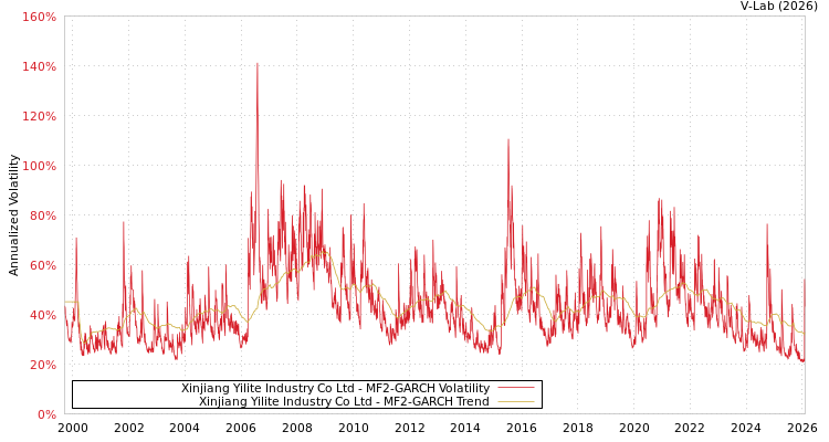 graph of Xinjiang Yilite Industry Co Ltd MF2-GARCH