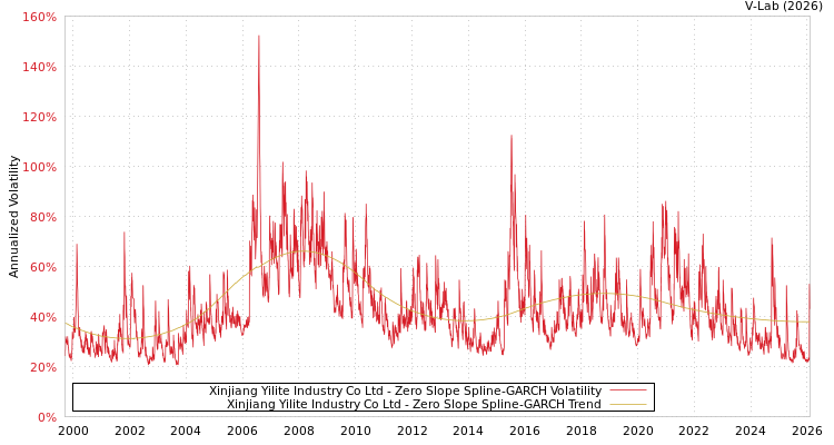 graph of Xinjiang Yilite Industry Co Ltd S0GARCH