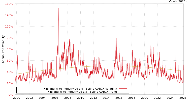 graph of Xinjiang Yilite Industry Co Ltd SGARCH
