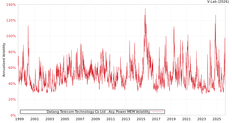 graph of Datang Telecom Technology Co Ltd APMEM