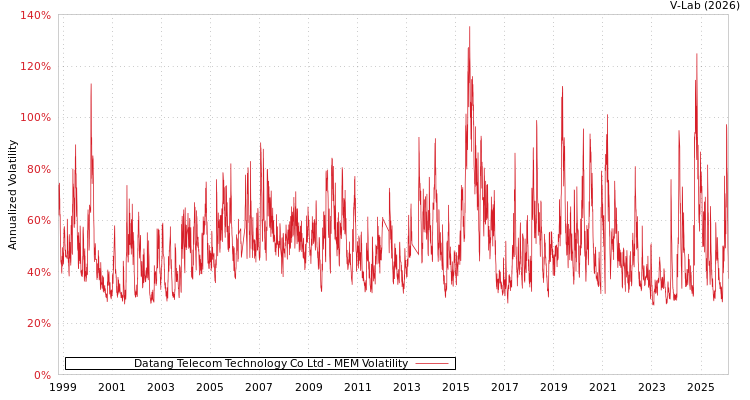 graph of Datang Telecom Technology Co Ltd MEM