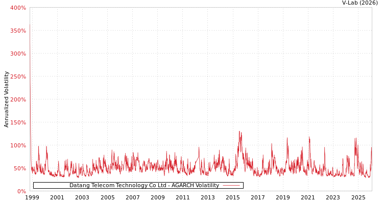 graph of Datang Telecom Technology Co Ltd AGARCH