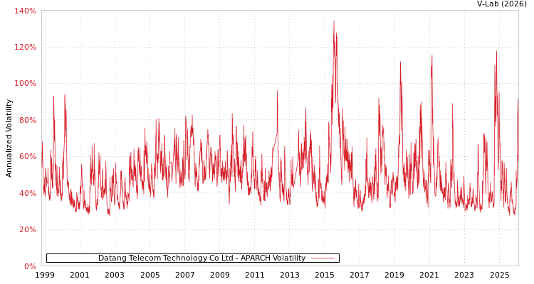 graph of Datang Telecom Technology Co Ltd APARCH