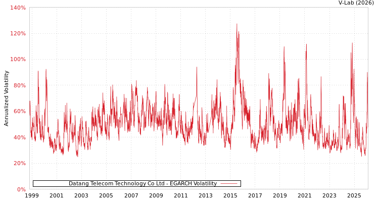 graph of Datang Telecom Technology Co Ltd EGARCH