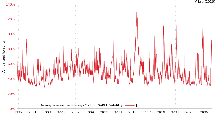 graph of Datang Telecom Technology Co Ltd GARCH