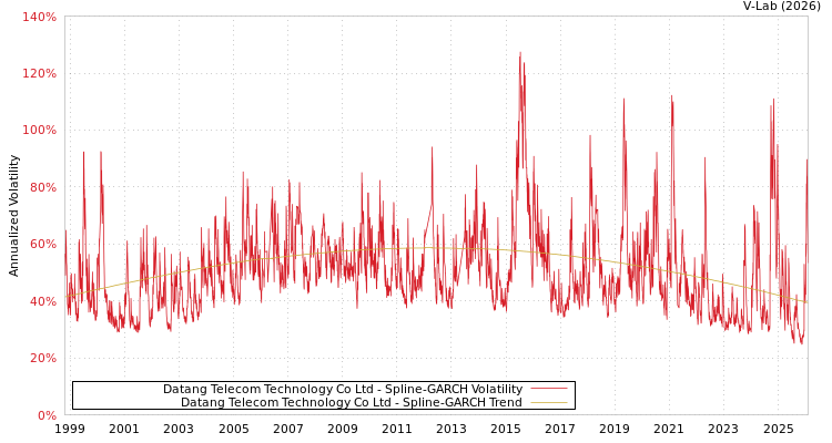graph of Datang Telecom Technology Co Ltd SGARCH