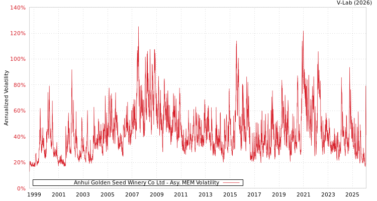 graph of Anhui Golden Seed Winery Co Ltd AMEM