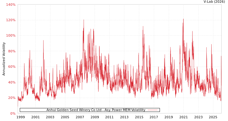 graph of Anhui Golden Seed Winery Co Ltd APMEM