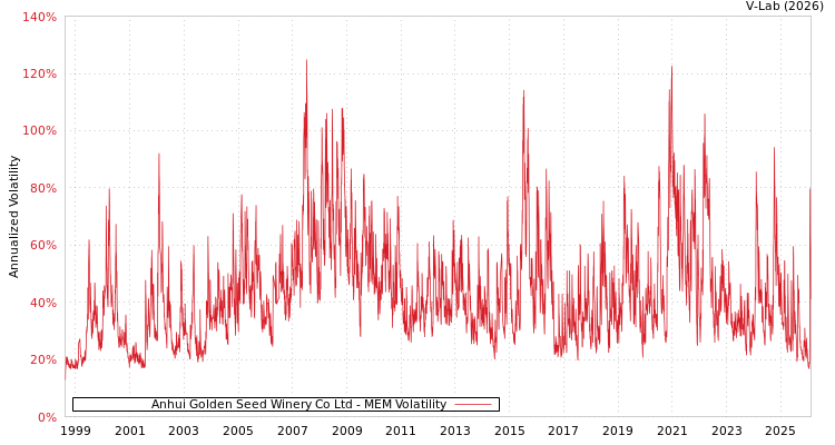 graph of Anhui Golden Seed Winery Co Ltd MEM