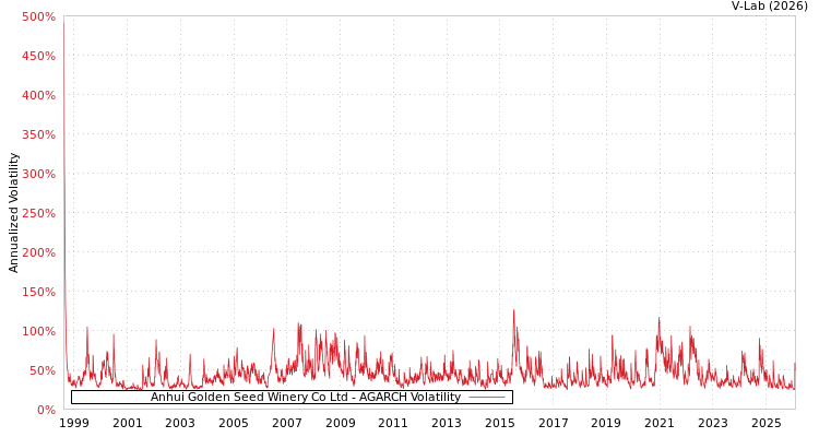 graph of Anhui Golden Seed Winery Co Ltd AGARCH