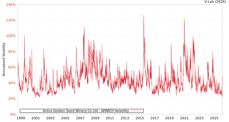 graph of Anhui Golden Seed Winery Co Ltd APARCH