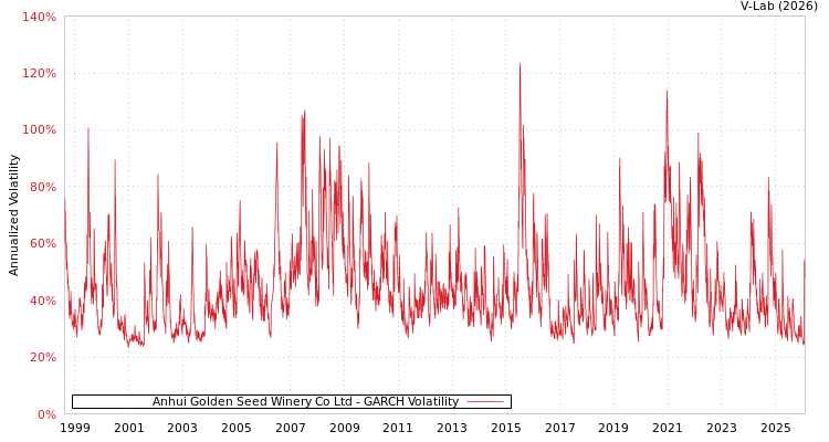 graph of Anhui Golden Seed Winery Co Ltd GARCH