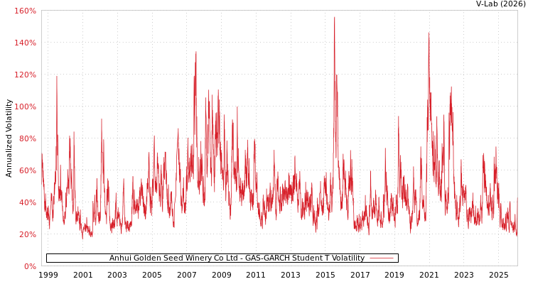 graph of Anhui Golden Seed Winery Co Ltd GAS-GARCH-T