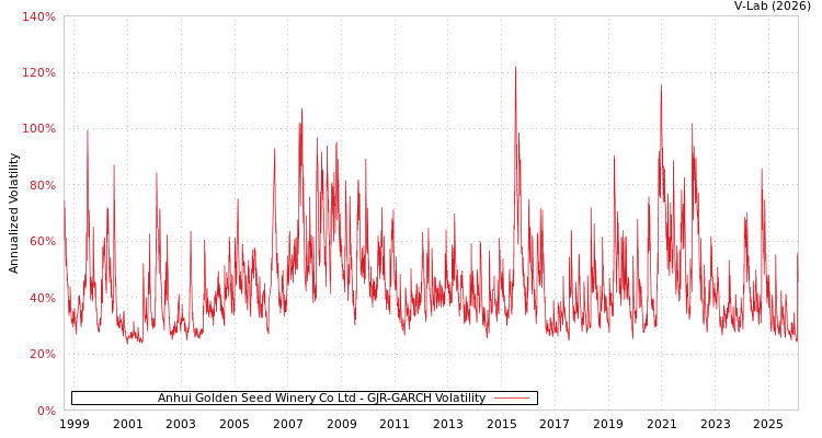 graph of Anhui Golden Seed Winery Co Ltd GJR-GARCH