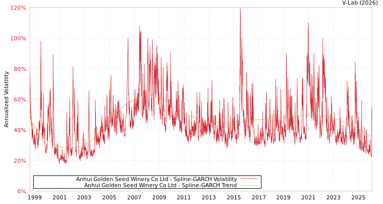 graph of Anhui Golden Seed Winery Co Ltd SGARCH