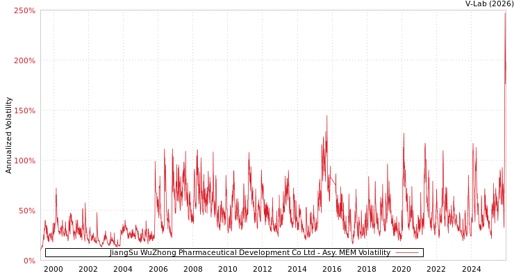 graph of JiangSu WuZhong Pharmaceutical Development Co Ltd AMEM