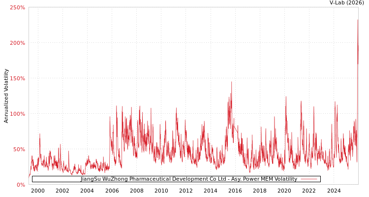 graph of JiangSu WuZhong Pharmaceutical Development Co Ltd APMEM