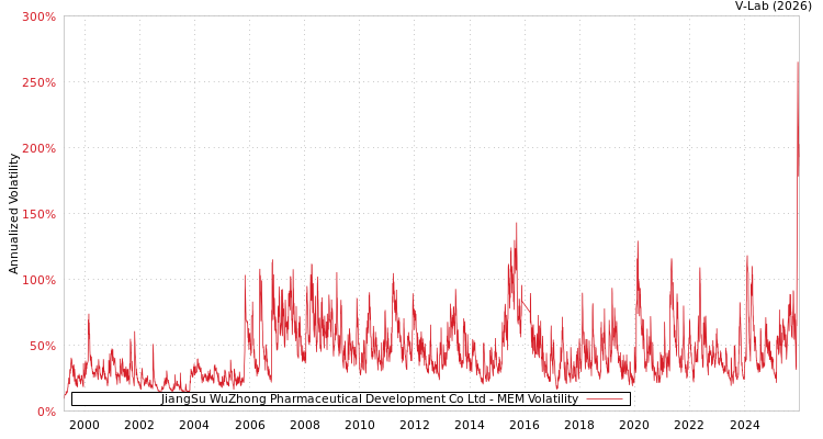 graph of JiangSu WuZhong Pharmaceutical Development Co Ltd MEM