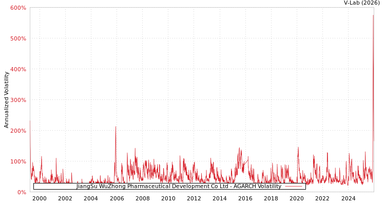 graph of JiangSu WuZhong Pharmaceutical Development Co Ltd AGARCH