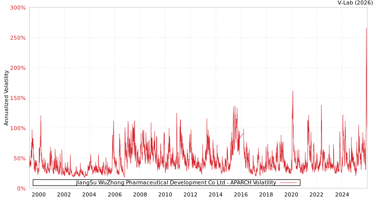 graph of JiangSu WuZhong Pharmaceutical Development Co Ltd APARCH