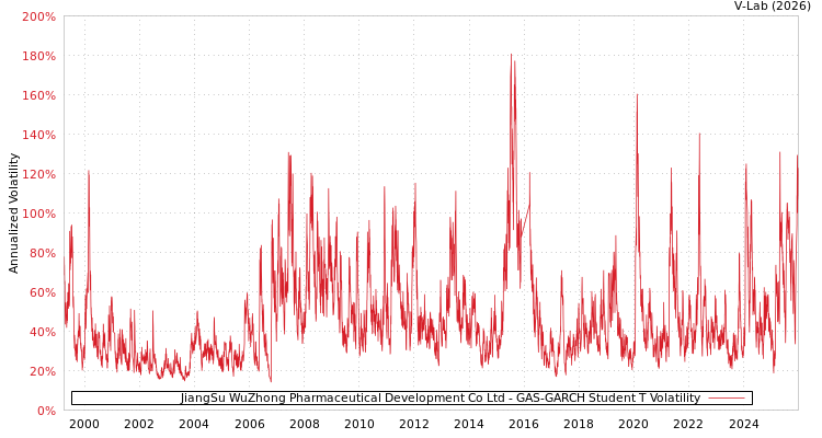 graph of JiangSu WuZhong Pharmaceutical Development Co Ltd GAS-GARCH-T