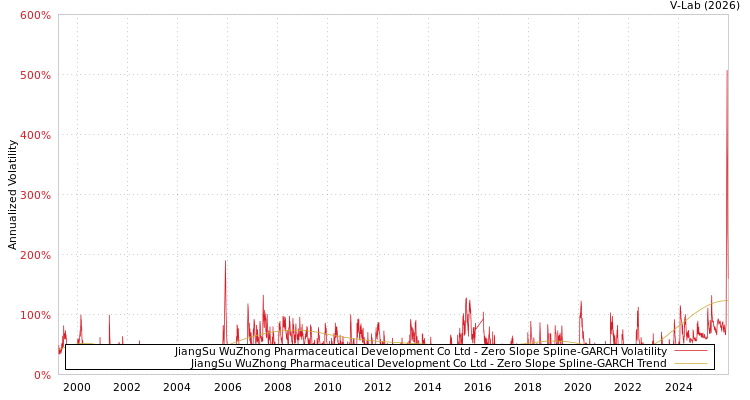 graph of JiangSu WuZhong Pharmaceutical Development Co Ltd S0GARCH