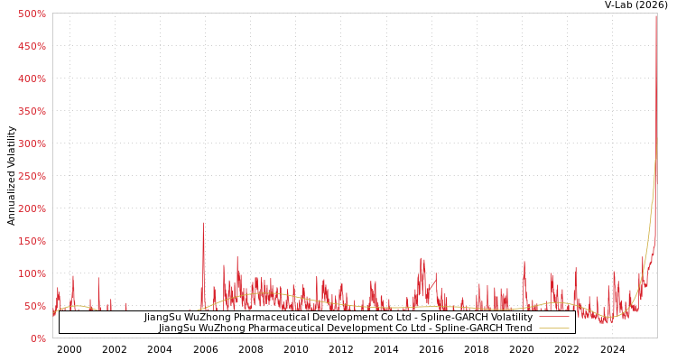 graph of JiangSu WuZhong Pharmaceutical Development Co Ltd SGARCH
