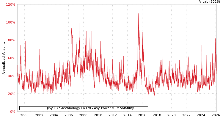graph of Jinyu Bio-Technology Co Ltd APMEM