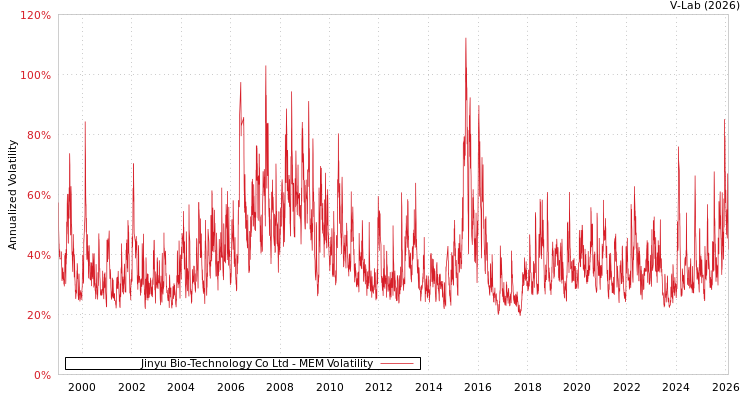 graph of Jinyu Bio-Technology Co Ltd MEM