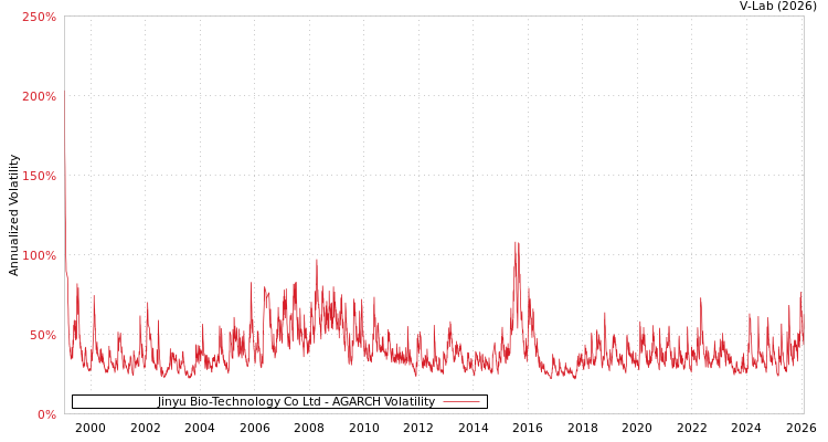 graph of Jinyu Bio-Technology Co Ltd AGARCH