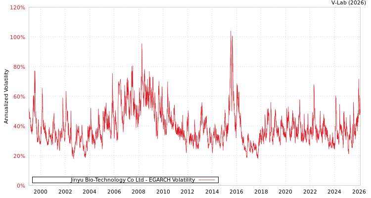 graph of Jinyu Bio-Technology Co Ltd EGARCH