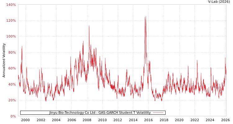 graph of Jinyu Bio-Technology Co Ltd GAS-GARCH-T