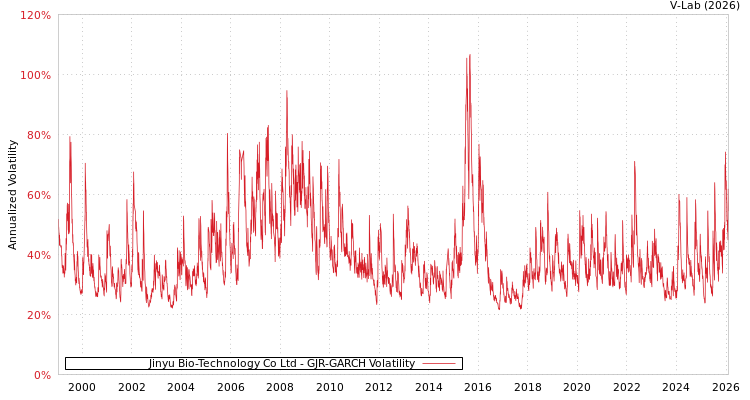 graph of Jinyu Bio-Technology Co Ltd GJR-GARCH