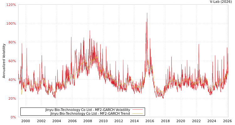 graph of Jinyu Bio-Technology Co Ltd MF2-GARCH