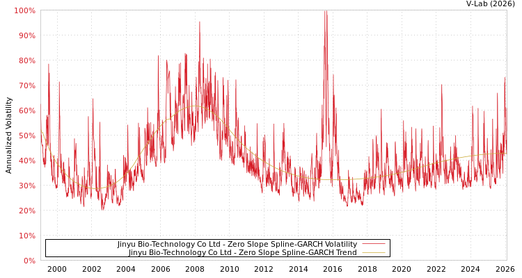 graph of Jinyu Bio-Technology Co Ltd S0GARCH