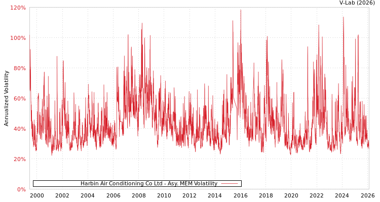 graph of Harbin Air Conditioning Co Ltd AMEM