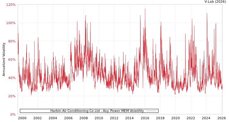 graph of Harbin Air Conditioning Co Ltd APMEM